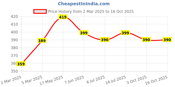 firstcry.com Dapper Dudes Full Sleeves Typography Printed Shirt - Peacock Blue dapper dudes Price History Graph from 2 Mar 2025 to 16 Oct 2025
