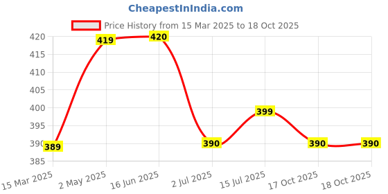 firstcry.com Dapper Dudes Full Sleeves Typography Printed Shirt - Red dapper dudes Price History Graph from 15 Mar 2025 to 18 Oct 2025