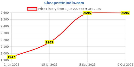 firstcry.com Dapper Dudes Full Sleeves Typography Printed Tye Dye Blazer With Tee - Blue dapper dudes Price History Graph from 1 Jun 2025 to 9 Oct 2025