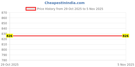 firstcry.com Dapper Dudes Full Sleeves Washed Shirt - Blue dapper dudes Price History Graph from 29 Oct 2025 to 5 Nov 2025