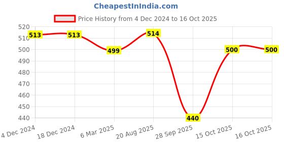 firstcry.com Dapper Dudes Half Sleeves Abstract Printed Shirt With Attached Tee - Navy Blue dapper dudes Price History Graph from 4 Dec 2024 to 15 Oct 2025