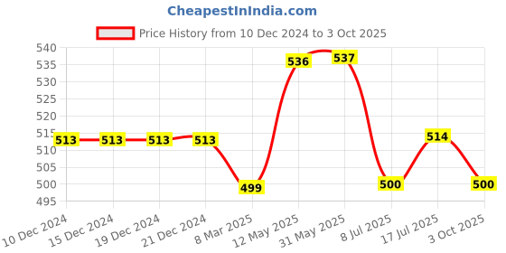 firstcry.com Dapper Dudes Half Sleeves Abstract Printed Shirt With Attached Tee - Navy Blue dapper dudes Price History Graph from 10 Dec 2024 to 3 Oct 2025