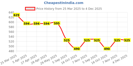 firstcry.com Dapper Dudes Half Sleeves Abstract Textured Shirt - Fawn dapper dudes Price History Graph from 25 Mar 2025 to 4 Dec 2025