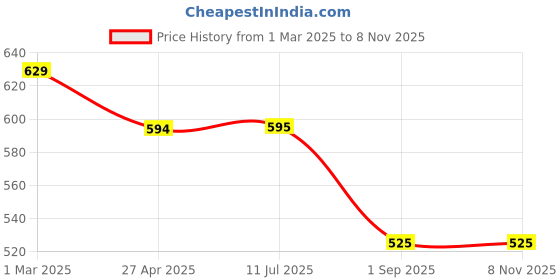 firstcry.com Dapper Dudes Half Sleeves Abstract Textured Shirt - Fawn dapper dudes Price History Graph from 1 Mar 2025 to 7 Nov 2025