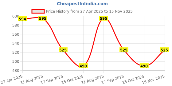 firstcry.com Dapper Dudes Half Sleeves Abstract Textured Shirt - Fawn dapper dudes Price History Graph from 27 Apr 2025 to 15 Nov 2025