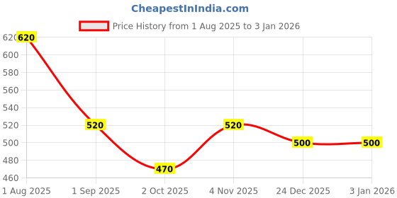 firstcry.com Dapper Dudes Half Sleeves Alphabets Printed Shirt - Sky Blue dapper dudes Price History Graph from 1 Aug 2025 to 2 Jan 2026