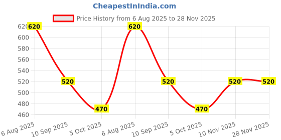 firstcry.com Dapper Dudes Half Sleeves Alphabets Printed Shirt - Sky Blue dapper dudes Price History Graph from 6 Aug 2025 to 27 Nov 2025