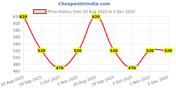 firstcry.com Dapper Dudes Half Sleeves Alphabets Printed Shirt - Sky Blue dapper dudes Price History Graph from 20 Aug 2025 to 4 Dec 2025