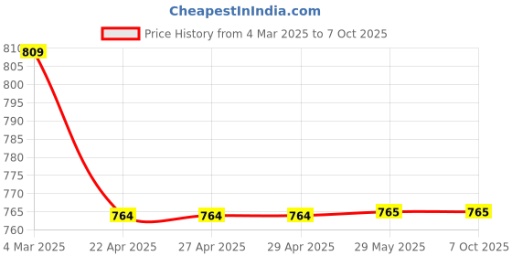firstcry.com Dapper Dudes Half Sleeves Alphabets Printed Shirt With Attached Tee - Blue dapper dudes Price History Graph from 4 Mar 2025 to 7 Oct 2025