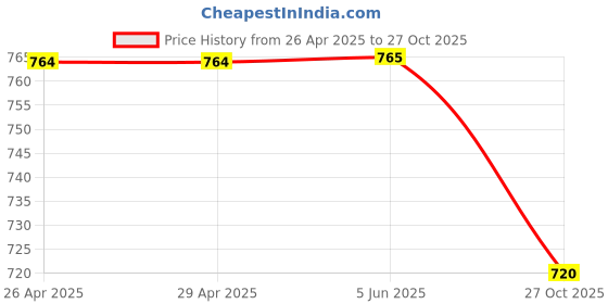 firstcry.com Dapper Dudes Half Sleeves Alphabets Printed Shirt With Attached Tee - Green dapper dudes Price History Graph from 26 Apr 2025 to 27 Oct 2025