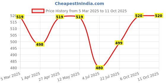 firstcry.com Dapper Dudes Half Sleeves Animals Printed Shirt With Attached Tee - Peach dapper dudes Price History Graph from 5 Mar 2025 to 11 Oct 2025