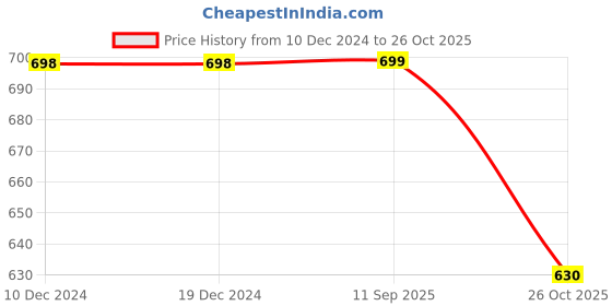 firstcry.com Dapper Dudes Half Sleeves Animals Printed Shirt With Bow & Shorts - Fawn dapper dudes Price History Graph from 10 Dec 2024 to 26 Oct 2025