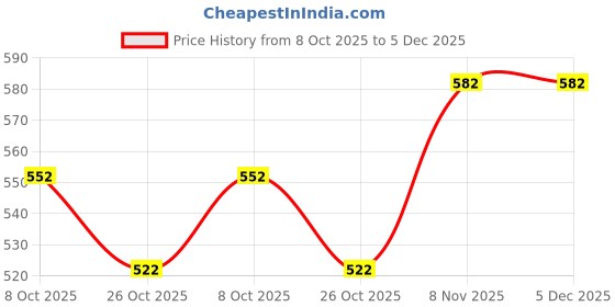 firstcry.com Dapper Dudes Half Sleeves Brick Game Printed Shirt - White dapper dudes Price History Graph from 8 Oct 2025 to 4 Dec 2025