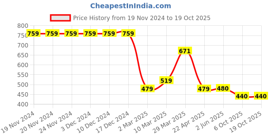 firstcry.com Dapper Dudes Half Sleeves Car Printed Shirt With Attached Solid Tee - Navy Blue dapper dudes Price History Graph from 19 Nov 2024 to 18 Oct 2025