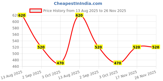firstcry.com Dapper Dudes Half Sleeves Checked Shirt - Peach dapper dudes Price History Graph from 13 Aug 2025 to 25 Nov 2025