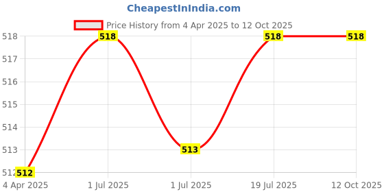 firstcry.com Dapper Dudes Half Sleeves Checked Shirt With Attached Tee - Blue dapper dudes Price History Graph from 4 Apr 2025 to 12 Oct 2025