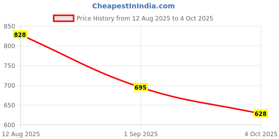 firstcry.com Dapper Dudes Half Sleeves Checked Shirt With Attached Tee - Brown dapper dudes Price History Graph from 12 Aug 2025 to 4 Oct 2025