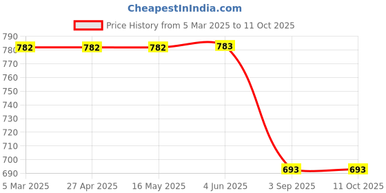 firstcry.com Dapper Dudes Half Sleeves Checked Shirt With Attached Tee - Peach dapper dudes Price History Graph from 5 Mar 2025 to 10 Oct 2025
