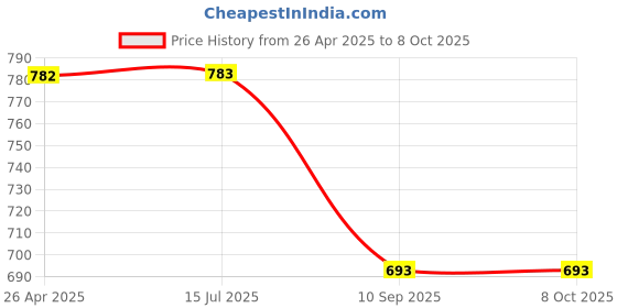 firstcry.com Dapper Dudes Half Sleeves Checked Shirt With Attached Tee - Peach dapper dudes Price History Graph from 26 Apr 2025 to 7 Oct 2025