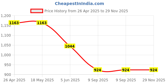 firstcry.com Dapper Dudes Half Sleeves Checked Shirt With Shorts Bow & Suspender Set - Mustard dapper dudes Price History Graph from 26 Apr 2025 to 28 Nov 2025