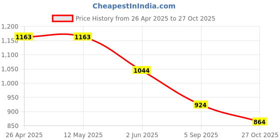 firstcry.com Dapper Dudes Half Sleeves Checked Shirt With Shorts Bow & Suspender Set - Mustard dapper dudes Price History Graph from 26 Apr 2025 to 27 Oct 2025