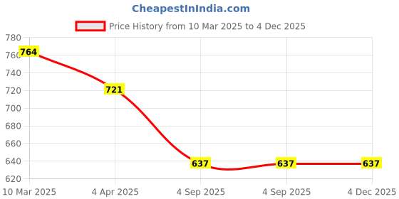 firstcry.com Dapper Dudes Half Sleeves Chervon Embroidered Crochet Shirt - Green dapper dudes Price History Graph from 10 Mar 2025 to 4 Dec 2025