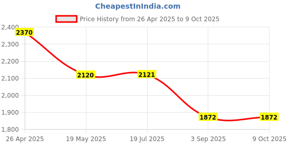 firstcry.com Dapper Dudes Half Sleeves Chervon Textured Blazer With Pant & Tee - Yellow dapper dudes Price History Graph from 26 Apr 2025 to 8 Oct 2025