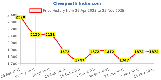 firstcry.com Dapper Dudes Half Sleeves Chervon Textured Blazer With Pant & Tee - Yellow dapper dudes Price History Graph from 26 Apr 2025 to 24 Nov 2025