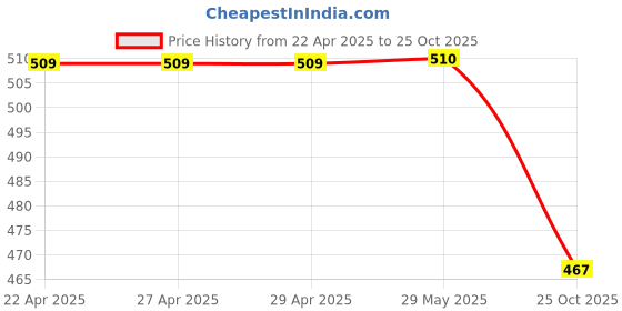 firstcry.com Dapper Dudes Half Sleeves Crochet Embroidered Shirt - Black dapper dudes Price History Graph from 22 Apr 2025 to 25 Oct 2025