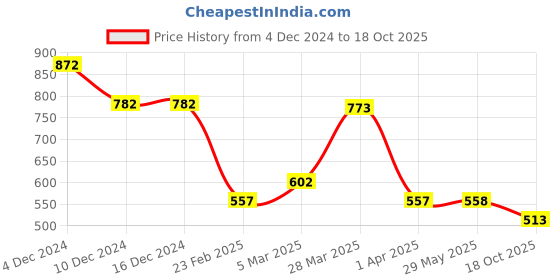 firstcry.com Dapper Dudes Half Sleeves Dinosaur Printed Shirt With Bow & Shorts - Lemon Yellow dapper dudes Price History Graph from 4 Dec 2024 to 18 Oct 2025