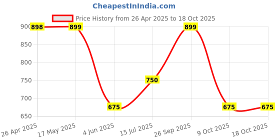 firstcry.com Dapper Dudes Half Sleeves Doodle Art Printed Shirt With Attached Tee - Blue dapper dudes Price History Graph from 26 Apr 2025 to 18 Oct 2025