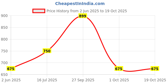 firstcry.com Dapper Dudes Half Sleeves Doodle Art Printed Shirt With Attached Tee - Blue dapper dudes Price History Graph from 2 Jun 2025 to 18 Oct 2025
