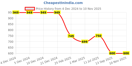 firstcry.com Dapper Dudes Half Sleeves Fish Embroidered Shirt - Navy Blue dapper dudes Price History Graph from 4 Dec 2024 to 10 Nov 2025