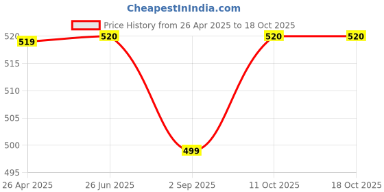 firstcry.com Dapper Dudes Half Sleeves Floral Printed Shirt With Attached Tee - Blue dapper dudes Price History Graph from 26 Apr 2025 to 17 Oct 2025