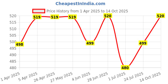 firstcry.com Dapper Dudes Half Sleeves Floral Printed Shirt With Attached Tee - Blue dapper dudes Price History Graph from 1 Apr 2025 to 14 Oct 2025