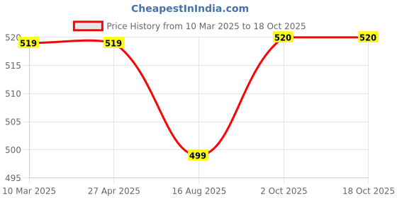 firstcry.com Dapper Dudes Half Sleeves Floral Printed Shirt With Attached Tee - Brown dapper dudes Price History Graph from 10 Mar 2025 to 17 Oct 2025