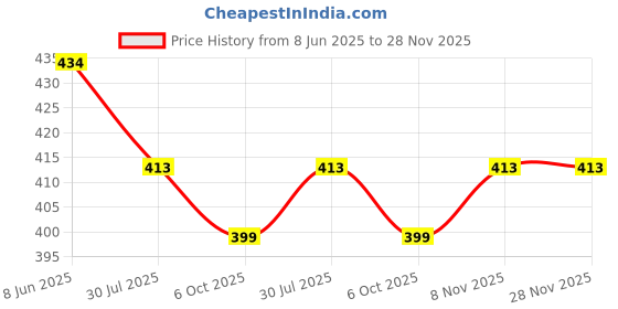 firstcry.com Dapper Dudes Half Sleeves Floral Printed Shirt With Attached Tee - Green dapper dudes Price History Graph from 8 Jun 2025 to 28 Nov 2025