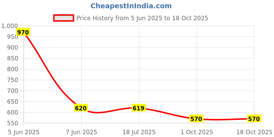 firstcry.com Dapper Dudes Half Sleeves Floral Printed Shirt With Attached Tee - Pink dapper dudes Price History Graph from 5 Jun 2025 to 18 Oct 2025
