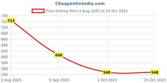 firstcry.com Dapper Dudes Half Sleeves Hawai Theme Printed Shirt - White dapper dudes Price History Graph from 2 Aug 2025 to 25 Oct 2025