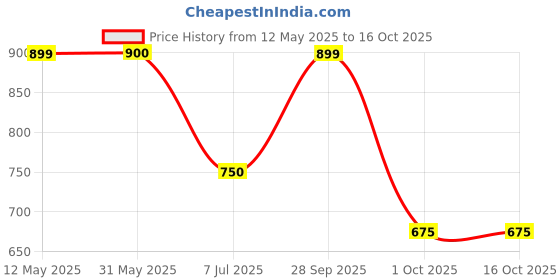 firstcry.com Dapper Dudes Half Sleeves Horse Printed Shirt With Attached Tee - Grey dapper dudes Price History Graph from 12 May 2025 to 16 Oct 2025