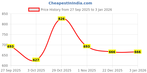 firstcry.com Dapper Dudes Half Sleeves Leaves Embroidered Shirt - Brown dapper dudes Price History Graph from 27 Sep 2025 to 30 Dec 2025