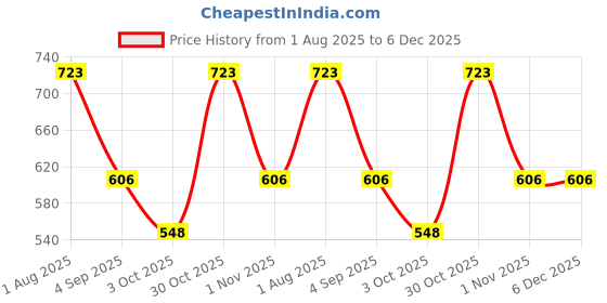 firstcry.com Dapper Dudes Half Sleeves Leaves Printed Shirt - Green dapper dudes Price History Graph from 1 Aug 2025 to 5 Dec 2025