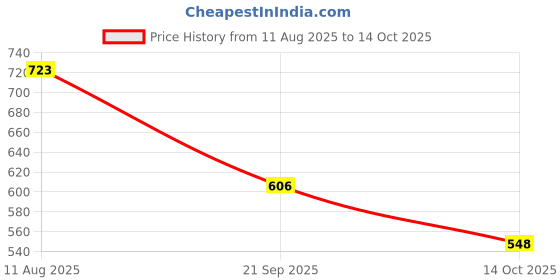 firstcry.com Dapper Dudes Half Sleeves Leaves Printed Shirt - Khaki dapper dudes Price History Graph from 11 Aug 2025 to 14 Oct 2025