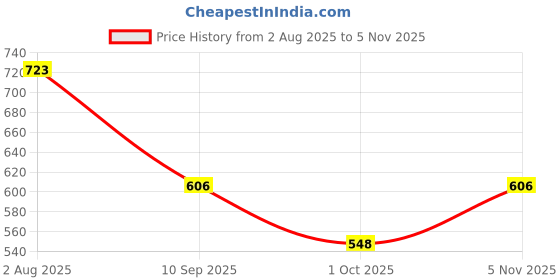 firstcry.com Dapper Dudes Half Sleeves Leaves Printed Shirt - Sky Blue dapper dudes Price History Graph from 2 Aug 2025 to 5 Nov 2025