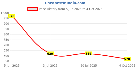 firstcry.com Dapper Dudes Half Sleeves Leaves Printed Shirt With Attached Tee - Lemon dapper dudes Price History Graph from 5 Jun 2025 to 4 Oct 2025