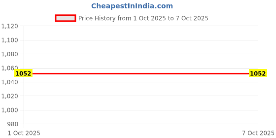 firstcry.com Dapper Dudes Half Sleeves Palm Trees Printed Shirt With Waistcoat Bow & Pant Set - Dark Grey dapper dudes Price History Graph from 1 Oct 2025 to 6 Oct 2025
