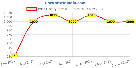 firstcry.com Dapper Dudes Half Sleeves Palm Trees Printed Shirt With Waistcoat Pant & Bow - Black dapper dudes Price History Graph from 8 Jul 2025 to 23 Nov 2025