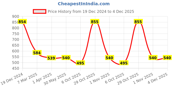 firstcry.com Dapper Dudes Half Sleeves Panda Printed Shirt With Bow & Shorts - Lemon Yellow dapper dudes Price History Graph from 19 Dec 2024 to 4 Dec 2025