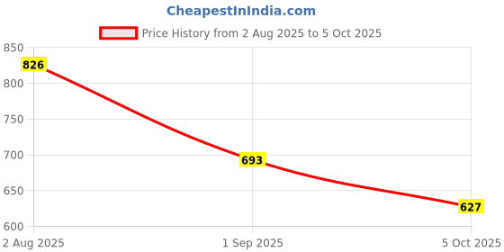 firstcry.com Dapper Dudes Half Sleeves Pineapple Printed & Textured Shirt With Attached Tee - Green dapper dudes Price History Graph from 2 Aug 2025 to 5 Oct 2025