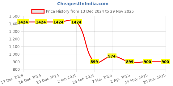 firstcry.com Dapper Dudes Half Sleeves Pineapple Printed Shirt With Suspender Bow & Shorts Set - Green dapper dudes Price History Graph from 13 Dec 2024 to 28 Nov 2025